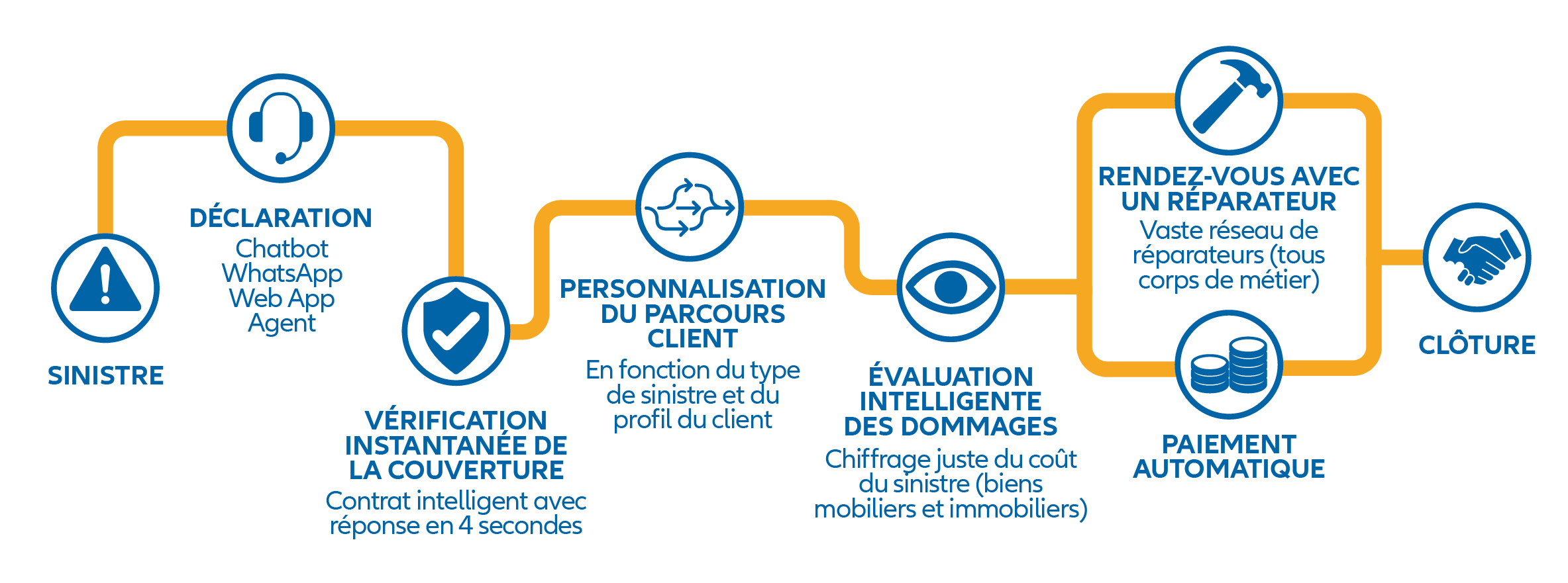 Schéma de la gestion de sinistres